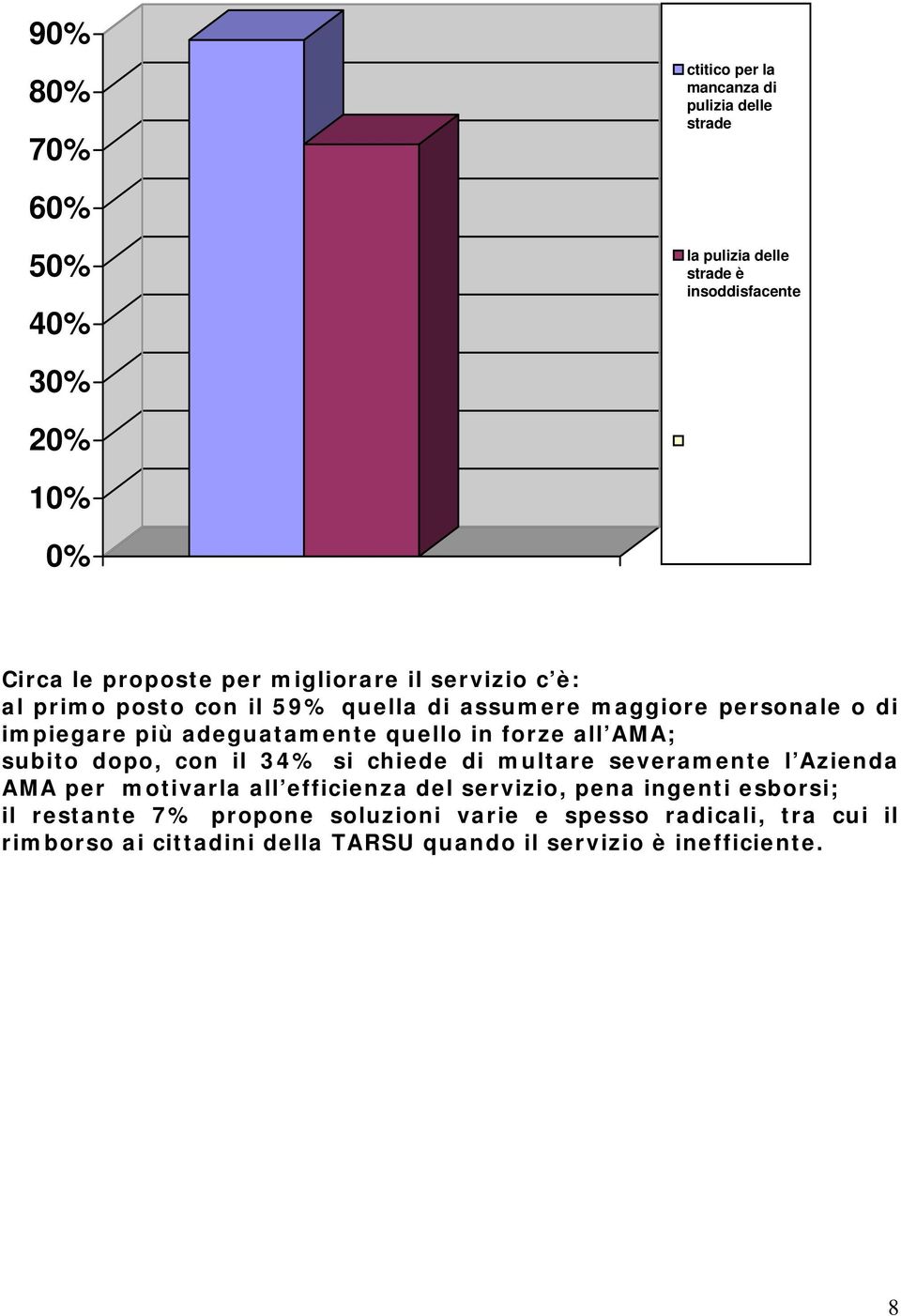 quello in forze all AMA; subito dopo, con il 34% si chiede di multare severamente l Azienda AMA per motivarla all efficienza del servizio, pena