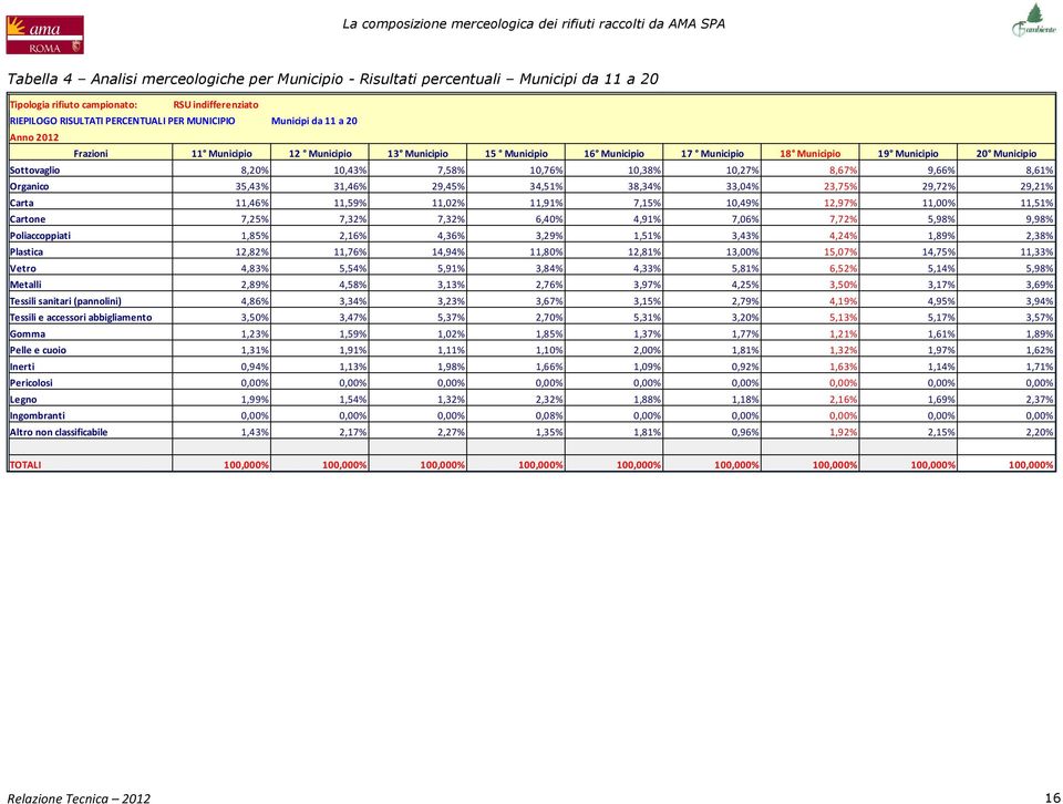 8,67% 9,66% 8,61% Organico 35,43% 31,46% 29,45% 34,51% 38,34% 33,04% 23,75% 29,72% 29,21% Carta 11,46% 11,59% 11,02% 11,91% 7,15% 10,49% 12,97% 11,00% 11,51% Cartone 7,25% 7,32% 7,32% 6,40% 4,91%