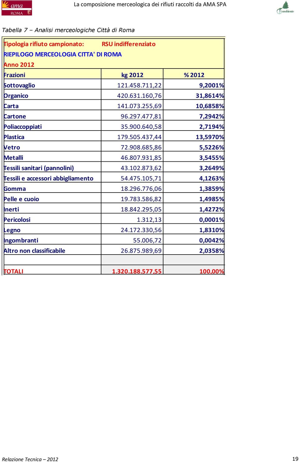 685,86 5,5226% Metalli 46.807.931,85 3,5455% Tessili sanitari (pannolini) 43.102.873,62 3,2649% Tessili e accessori abbigliamento 54.475.105,71 4,1263% Gomma 18.296.776,06 1,3859% Pelle e cuoio 19.