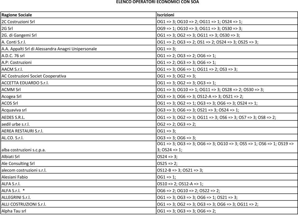 r.l. OG1 => 3; OG2 => 3; OG3 => 1; ACMM Srl OG1 => 3; OG10 => 1; OG11 => 3; OS28 => 2; OS30 => 3; Acogea Srl OG3 => 3; OG6 => 3; OS12-A => 3; OS21 => 2; ACOS Srl OG1 => 3; OG2 => 1; OG3 => 3; OG6 =>