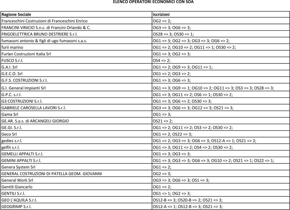 E.C.O. Srl OG1 => 2; OG3 => 2; G.F.S. COSTRUZIONI S.r.l. OG1 => 3; OG6 => 3; G.I. General Impianti Srl OG1 => 3; OG9 => 1; OG10 => 2; OG11 => 3; OS3 => 3; OS28 => 3; G.P.C. s.r.l. OG1 => 3; OG11 => 2; OS6 => 1; OS30 => 2; G3 COSTRUZIONI S.