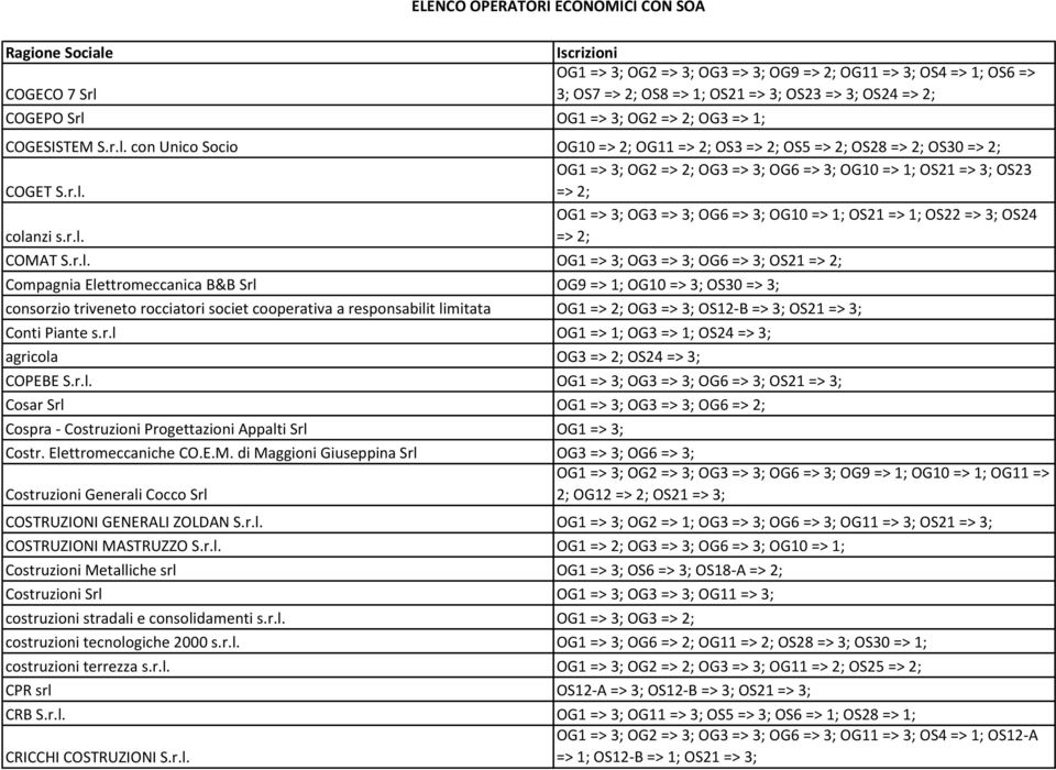 r.l. => 2; COMAT S.r.l. OG1 => 3; OG3 => 3; OG6 => 3; OS21 => 2; Compagnia Elettromeccanica B&B Srl OG9 => 1; OG10 => 3; OS30 => 3; consorzio triveneto rocciatori societ cooperativa a responsabilit