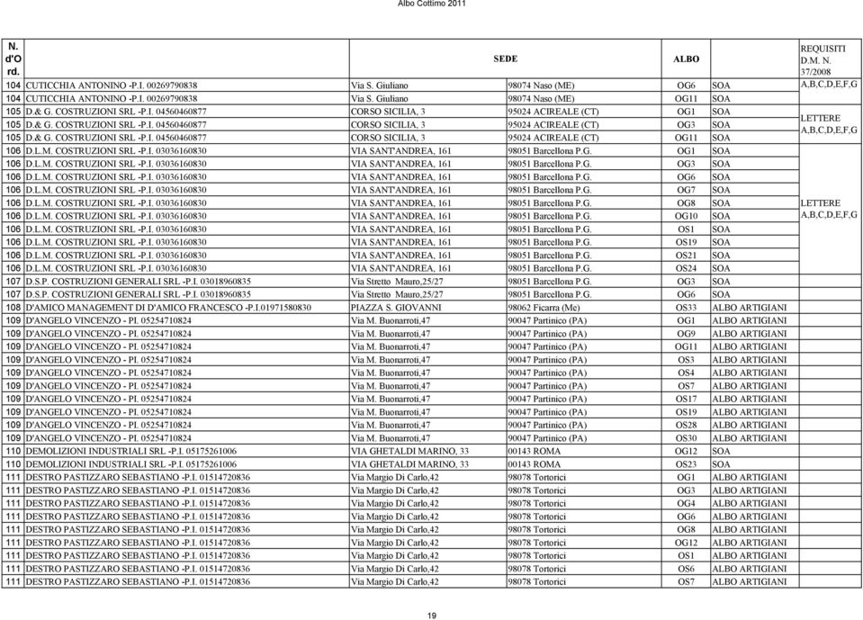 L.M. COSTRUZIONI SRL -P.I. 03036160830 VIA SANT'ANDREA, 161 98051 Barcellona P.G. OG1 SOA 106 D.L.M. COSTRUZIONI SRL -P.I. 03036160830 VIA SANT'ANDREA, 161 98051 Barcellona P.G. OG3 SOA 106 D.L.M. COSTRUZIONI SRL -P.I. 03036160830 VIA SANT'ANDREA, 161 98051 Barcellona P.G. OG6 SOA 106 D.