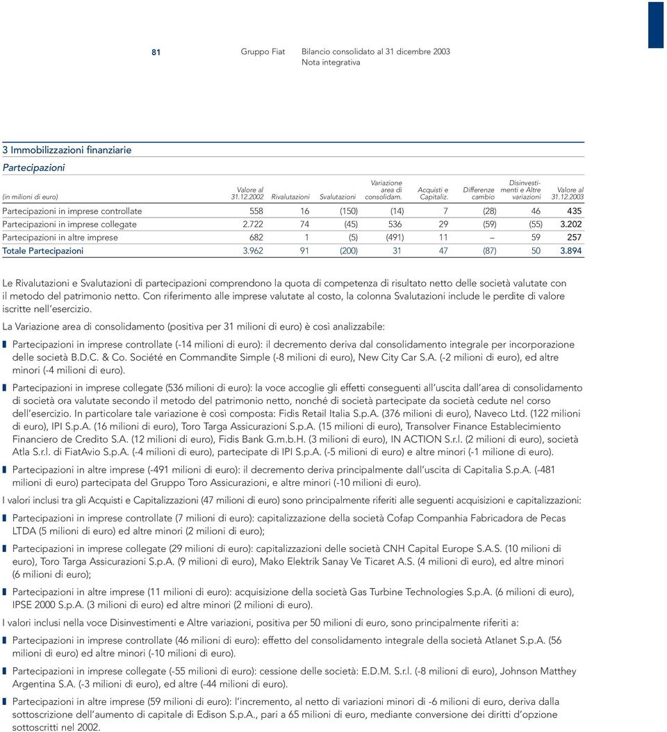 722 74 (45) 536 29 (59) (55) 3.202 Partecipazioni in altre imprese 682 1 (5) (491) 11 59 257 Totale Partecipazioni 3.962 91 (200) 31 47 (87) 50 3.