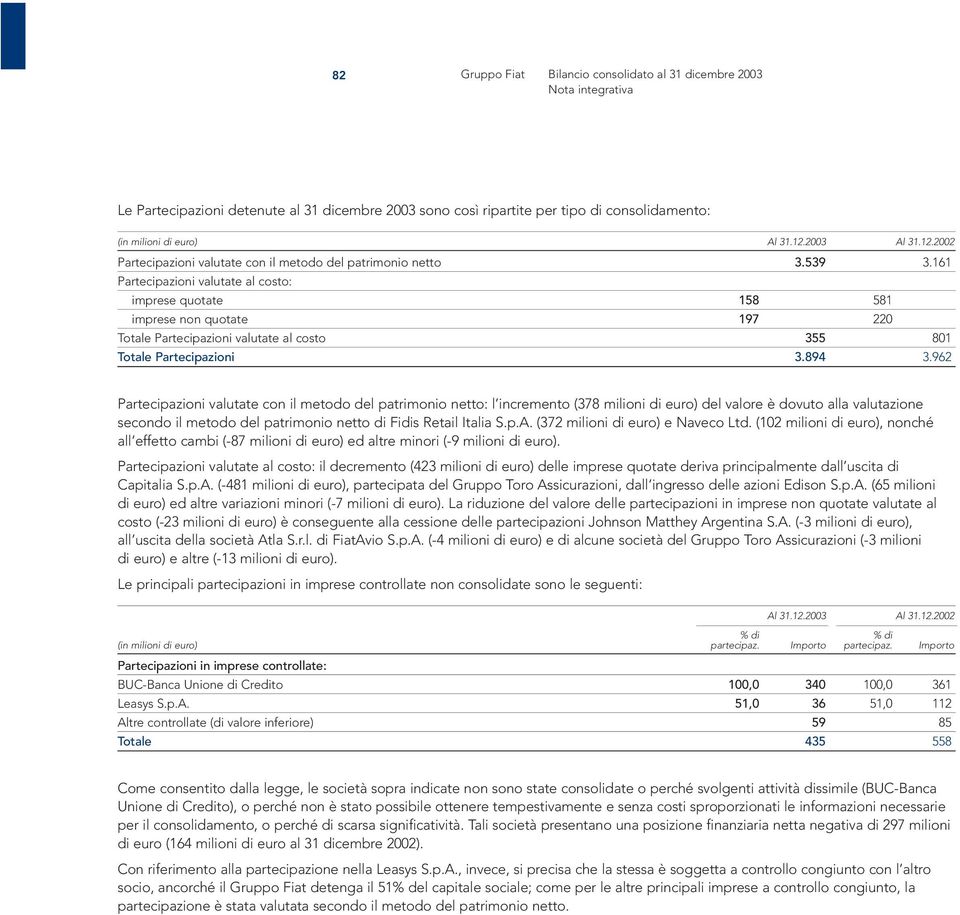 161 Partecipazioni valutate al costo: imprese quotate 158 581 imprese non quotate 197 220 Totale Partecipazioni valutate al costo 355 801 Totale Partecipazioni 3.894 3.