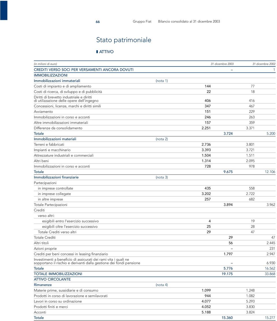 utilizzazione delle opere dell ingegno 406 416 Concessioni, licenze, marchi e diritti simili 347 467 Avviamento 151 229 Immobilizzazioni in corso e acconti 246 263 Altre immobilizzazioni immateriali