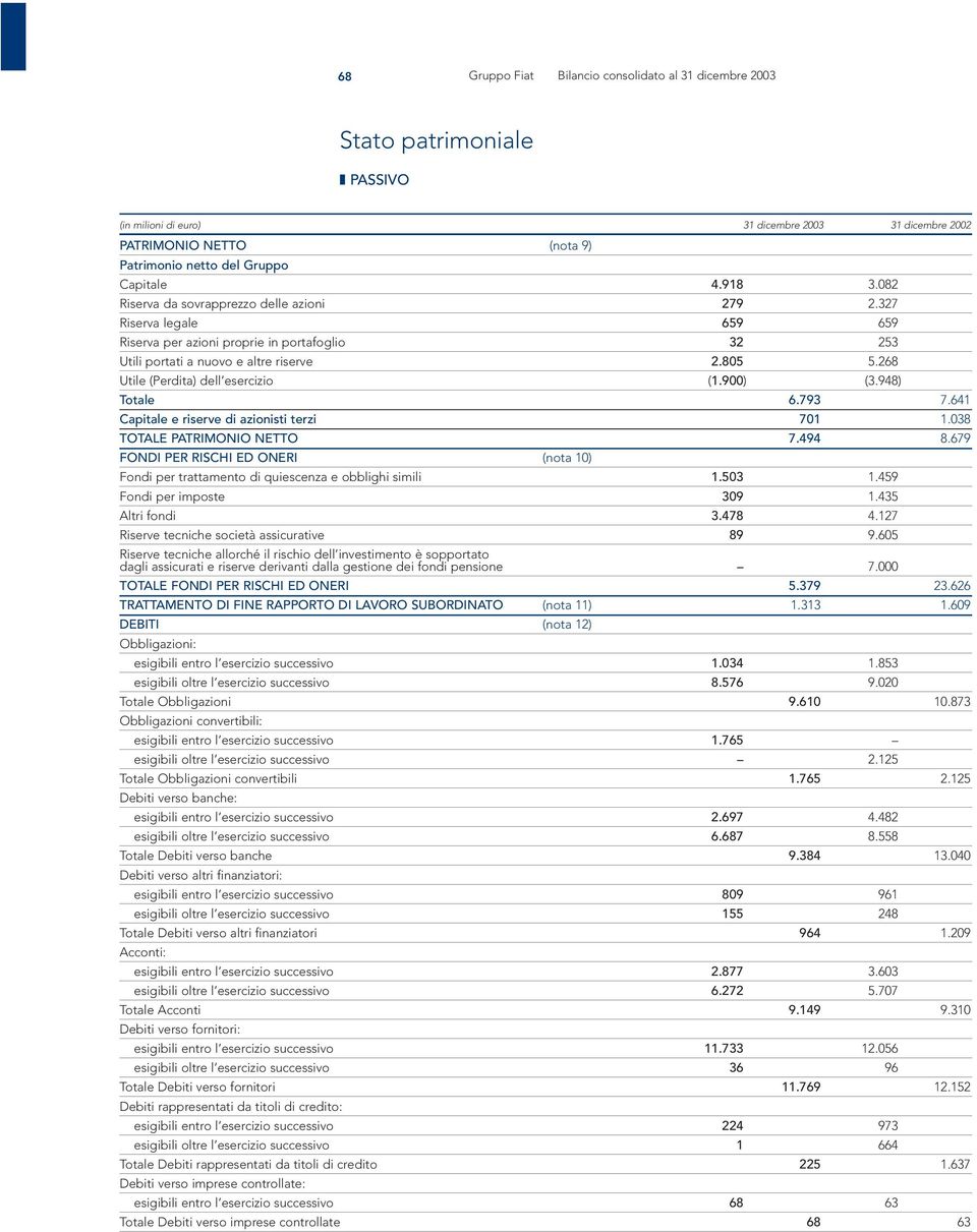 268 Utile (Perdita) dell esercizio (1.900) (3.948) Totale 6.793 7.641 Capitale e riserve di azionisti terzi 701 1.038 TOTALE PATRIMONIO NETTO 7.494 8.