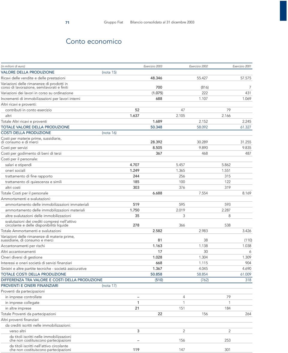 075) 222 431 Incrementi di immobilizzazioni per lavori interni 688 1.107 1.069 Altri ricavi e proventi: contributi in conto esercizio 52 47 79 altri 1.637 2.105 2.166 Totale Altri ricavi e proventi 1.