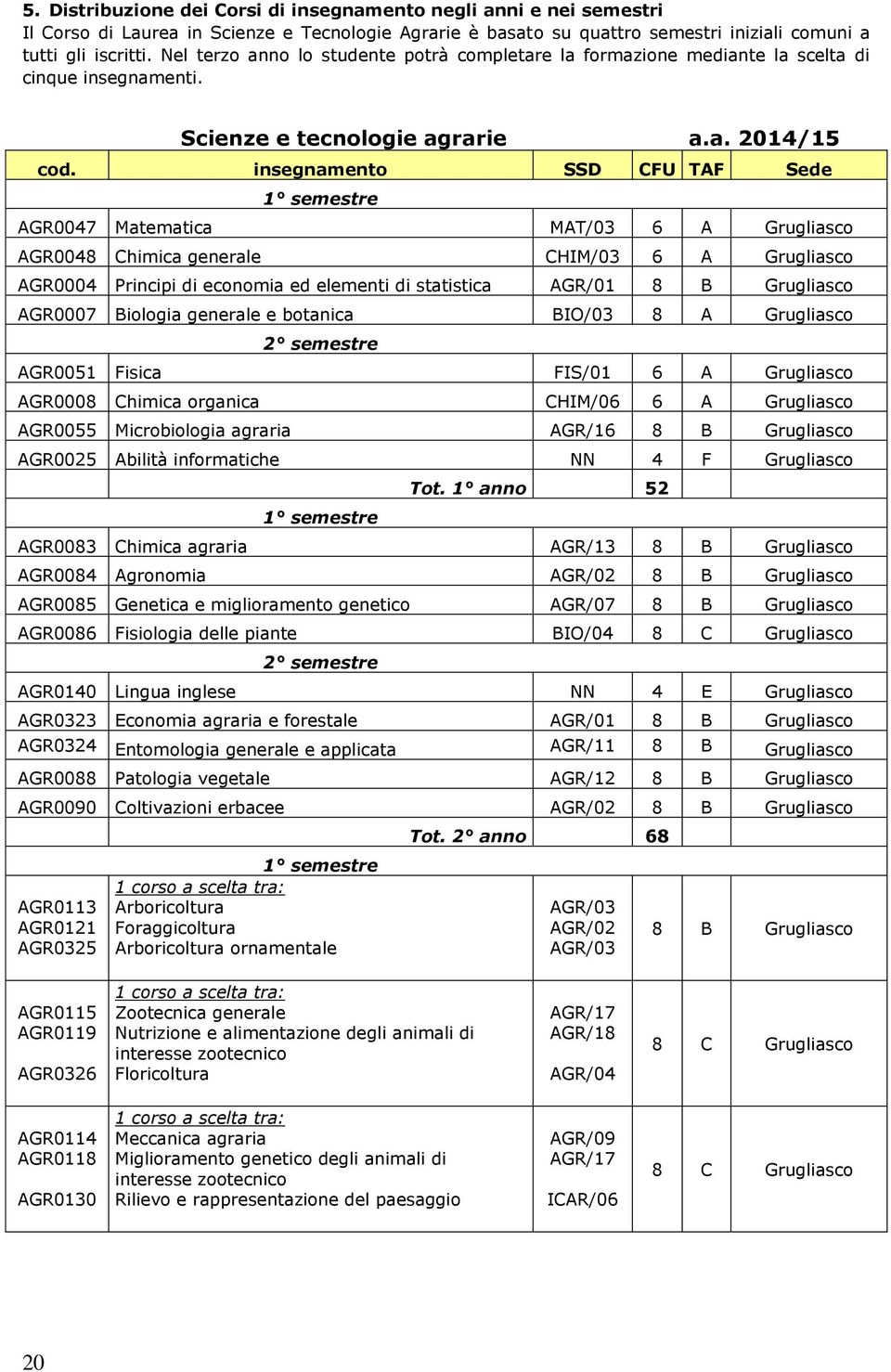 insegnamento SSD CFU TAF Sede 1 semestre AGR0047 Matematica MAT/03 6 A Grugliasco AGR0048 Chimica generale CHIM/03 6 A Grugliasco AGR0004 Principi di economia ed elementi di statistica AGR/01 8 B