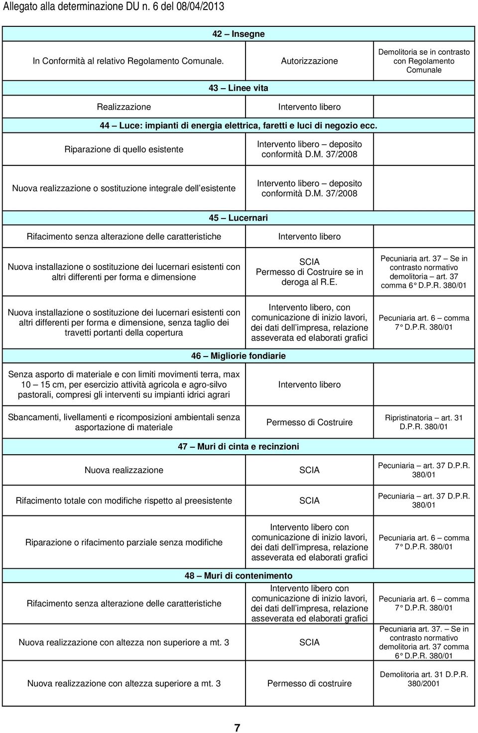 Riparazione di quello esistente deposito conformità D.M.