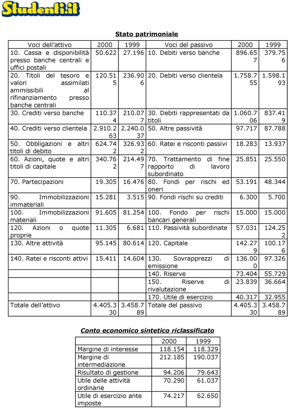 Debiti verso banche 896.65 379.75 7 6 120.51 5 236.90 6 20. Debiti verso clientela 1.758.7 55 1.598.1 93 30. Crediti verso banche 110.37 210.07 30. Debiti rappresentati da 1.060.7 837.