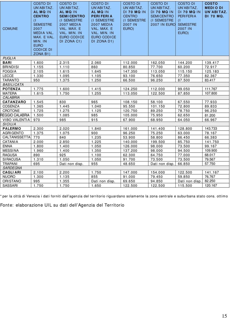 250 87.500 83.417 BASILICATA POTENZA 1.775 1.600 1.415 124.250 112.000 99.050 111.767 MATERA 1.615 1.750 1.255 113.050 122.500 87.850 107.800 CALABRIA CATANZARO 1.545 830 965 108.150 58.100 67.550 77.