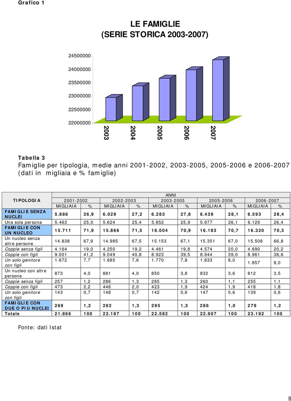 886 26,9 6.029 27,2 6.283 27,8 6.439 28,1 6.593 28,4 Una sola persona 5.463 25,0 5.624 25,4 5.852 25,9 5.977 26,1 6.129 26,4 FAMIGLIE CON UN NUCLEO 15.711 71,9 15.866 71,5 16.004 70,9 16.183 70,7 16.