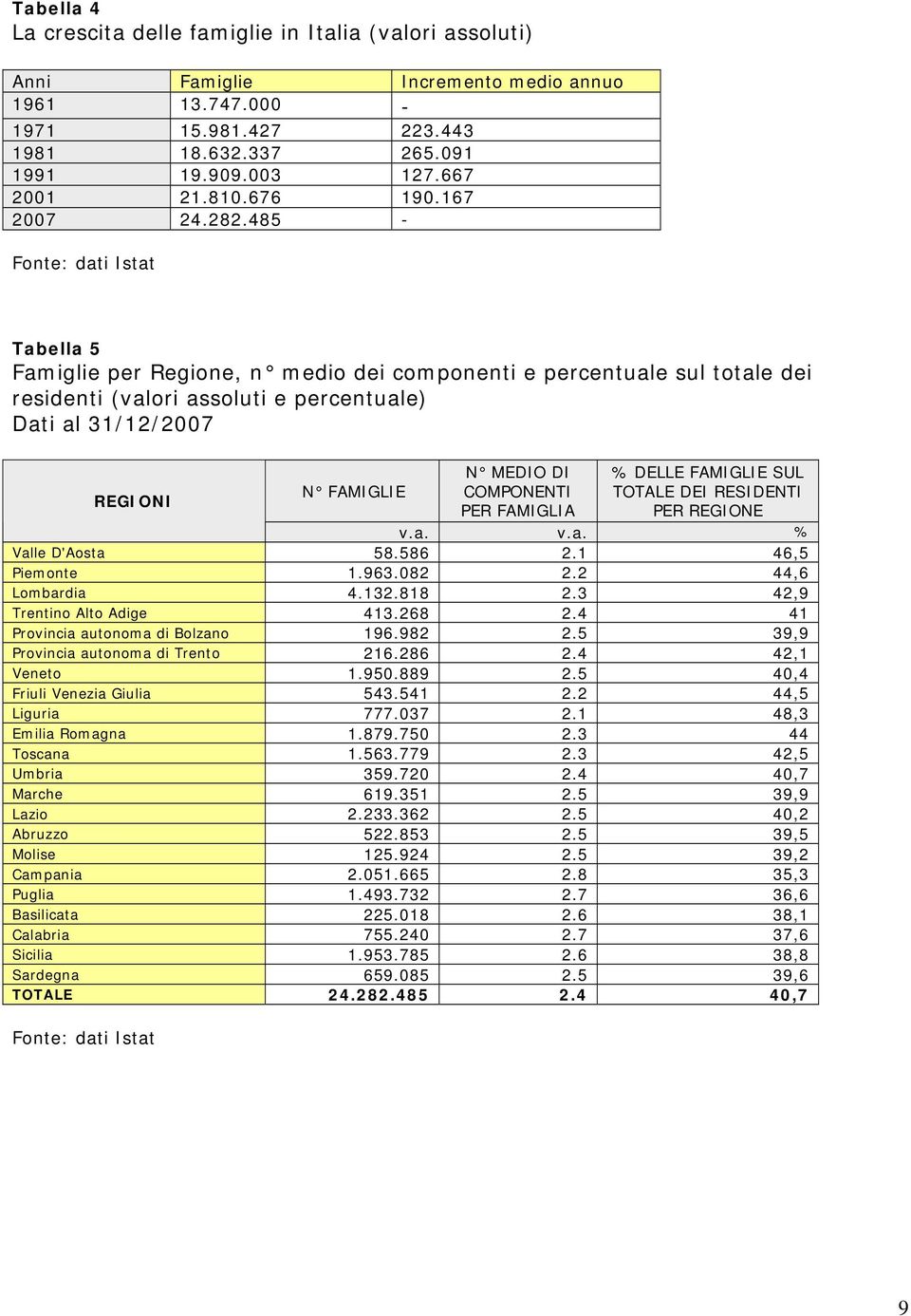 485 - Fonte: dati Istat Tabella 5 Famiglie per Regione, n medio dei componenti e percentuale sul totale dei residenti (valori assoluti e percentuale) Dati al 31/12/2007 REGIONI N FAMIGLIE N MEDIO DI