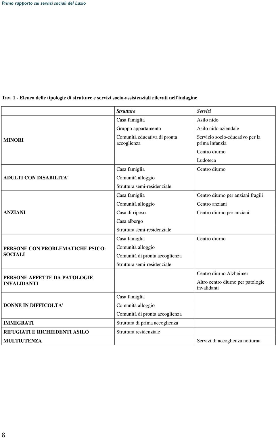 Comunità alloggio Struttura semi-residenziale Casa famiglia Comunità alloggio Casa di riposo Casa albergo Struttura semi-residenziale Casa famiglia Comunità alloggio Comunità di pronta accoglienza