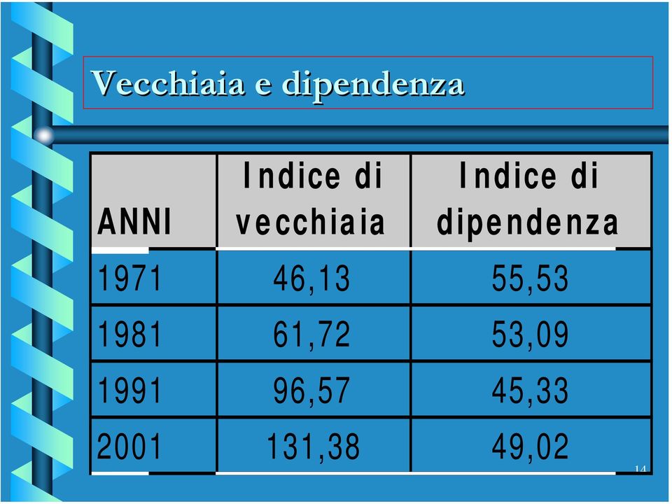 1971 46,13 55,53 1981 61,72 53,09