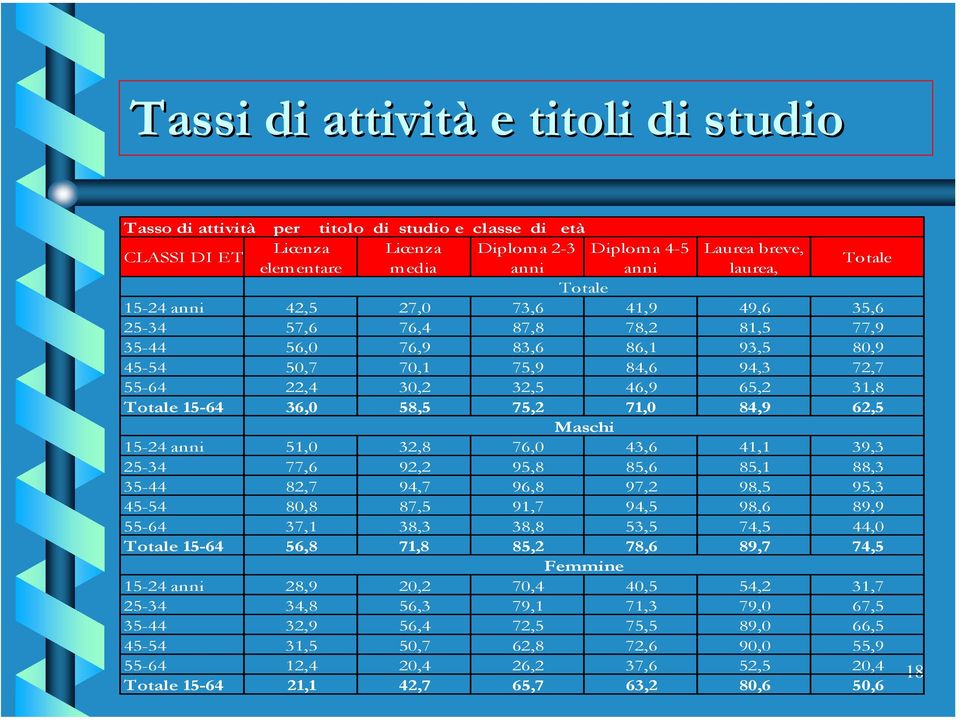 Totale 15-64 36,0 58,5 75,2 71,0 84,9 62,5 Maschi 15-24 anni 51,0 32,8 76,0 43,6 41,1 39,3 25-34 77,6 92,2 95,8 85,6 85,1 88,3 35-44 82,7 94,7 96,8 97,2 98,5 95,3 45-54 80,8 87,5 91,7 94,5 98,6 89,9