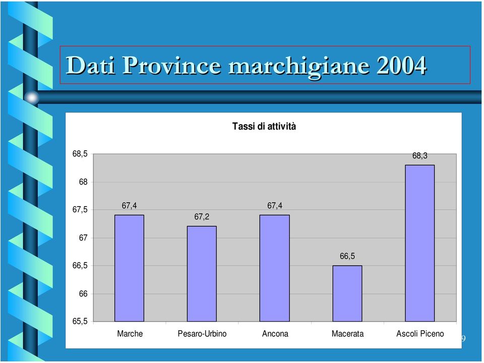 67,2 67,4 67 66,5 66,5 66 65,5 Marche