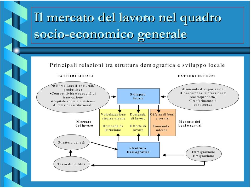 Concorrenza internazionale (costo/prodotto) Trasferimento di conoscenza Mercato del lavoro Valorizzazione risorse umane Domanda di istruzione Domanda di lavoro