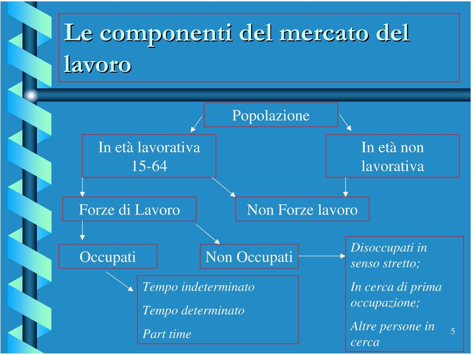 Non Occupati Disoccupati in senso stretto; Tempo indeterminato Tempo