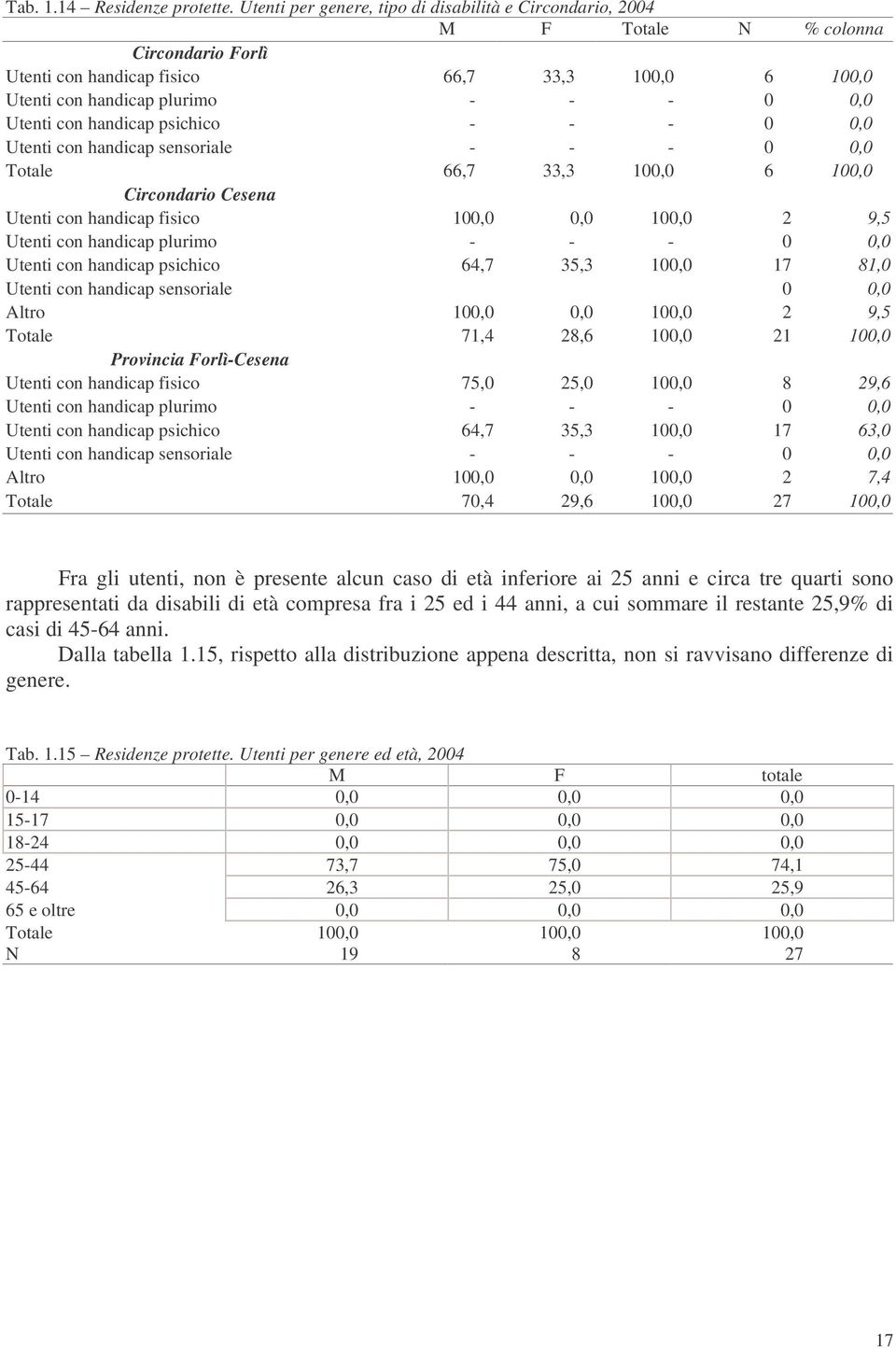 con handicap psichico - - - 0 0,0 Utenti con handicap sensoriale - - - 0 0,0 Totale 66,7 33,3 100,0 6 100,0 Circondario Cesena Utenti con handicap fisico 100,0 0,0 100,0 2 9,5 Utenti con handicap