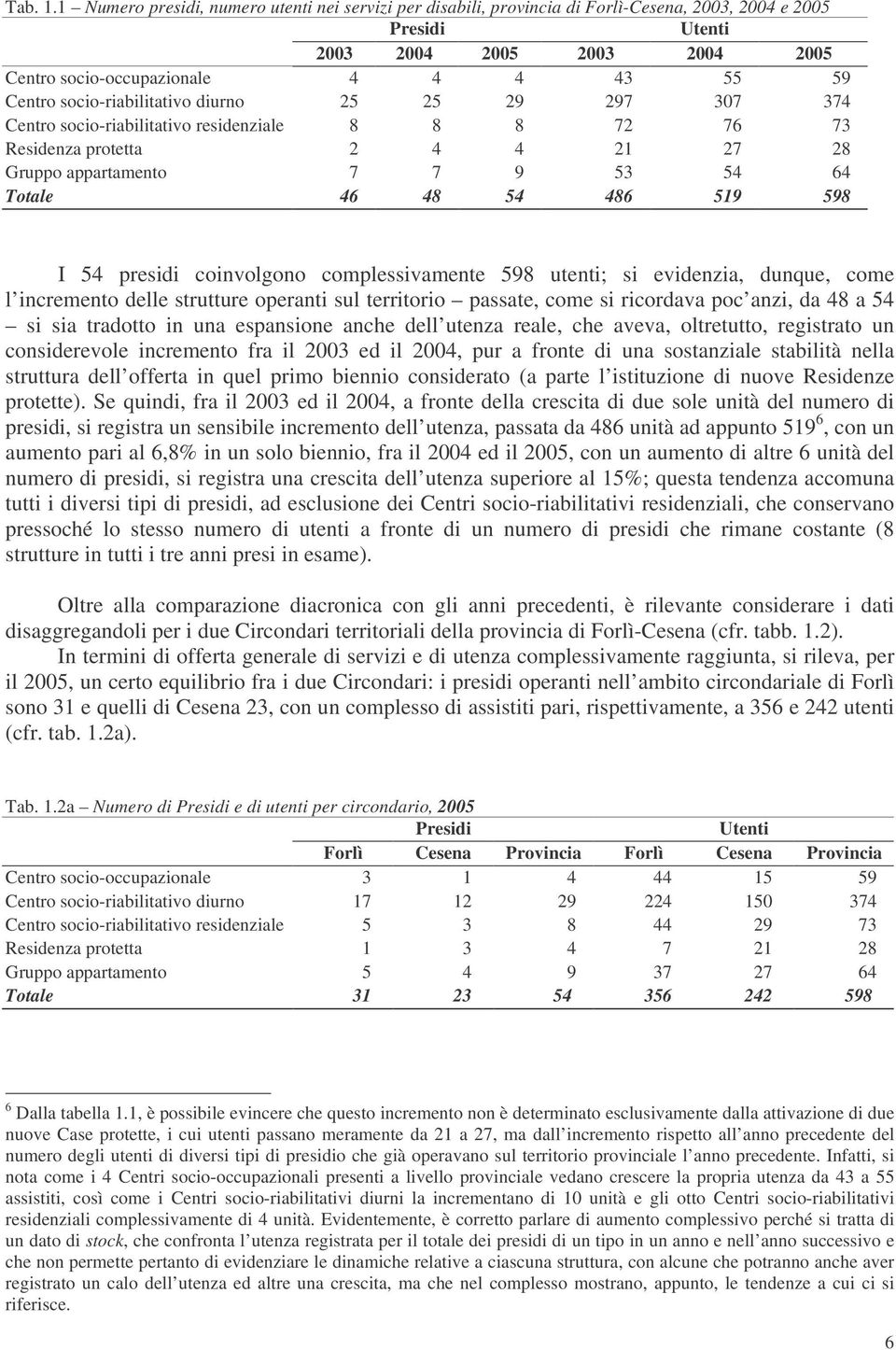 socio-riabilitativo diurno 25 25 29 297 307 374 Centro socio-riabilitativo residenziale 8 8 8 72 76 73 Residenza protetta 2 4 4 21 27 28 Gruppo appartamento 7 7 9 53 54 64 Totale 46 48 54 486 519 598