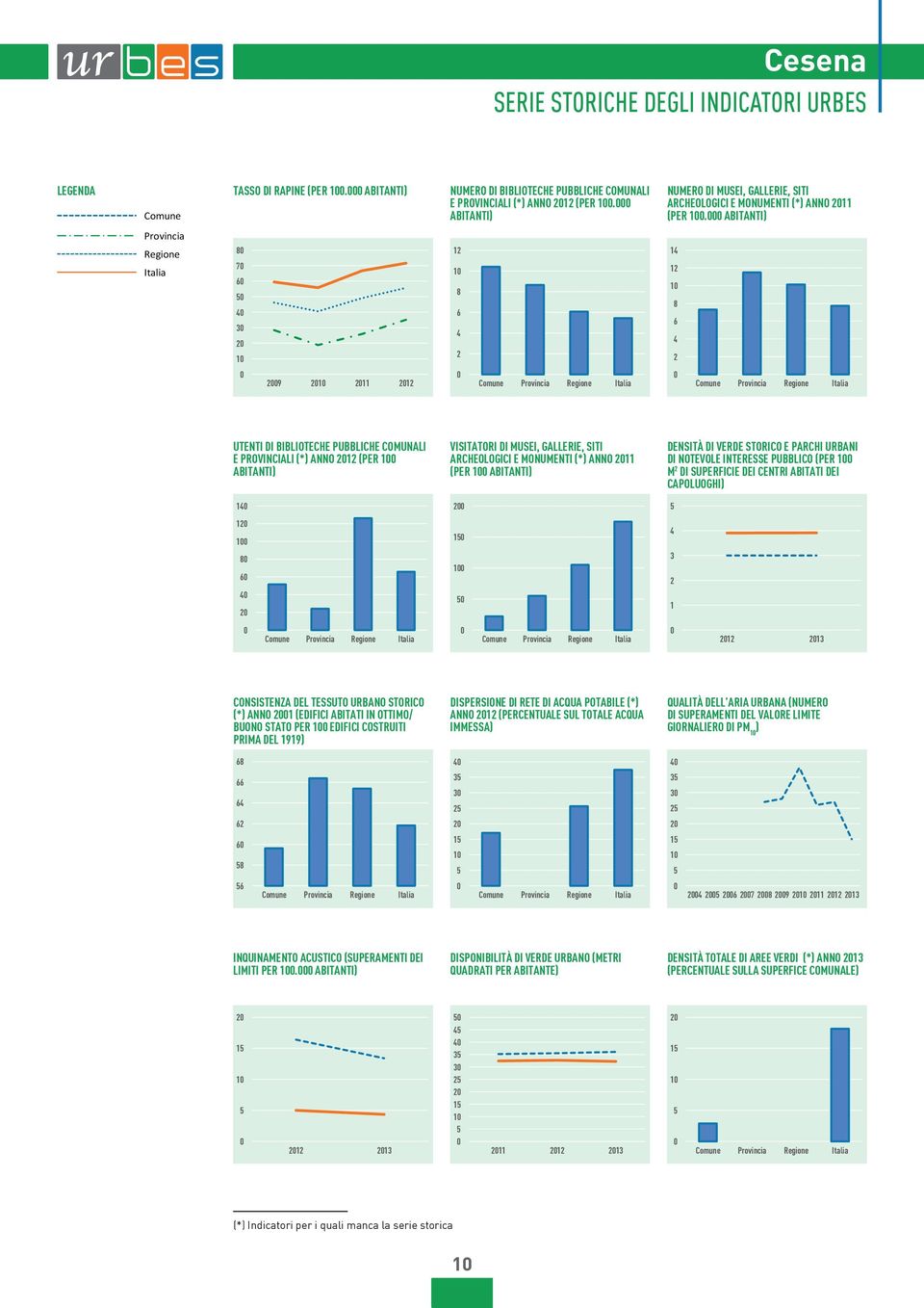 ABITANTI) Provincia Regione Italia 8 7 6 1 1 1 8 6 1 1 1 8 6 9 1 11 1 UTENTI DI BIBLIOTECHE PUBBLICHE COMUNALI E PROVINCIALI (*) ANNO 1 (PER 1 ABITANTI) VISITATORI DI MUSEI, GALLERIE, SITI