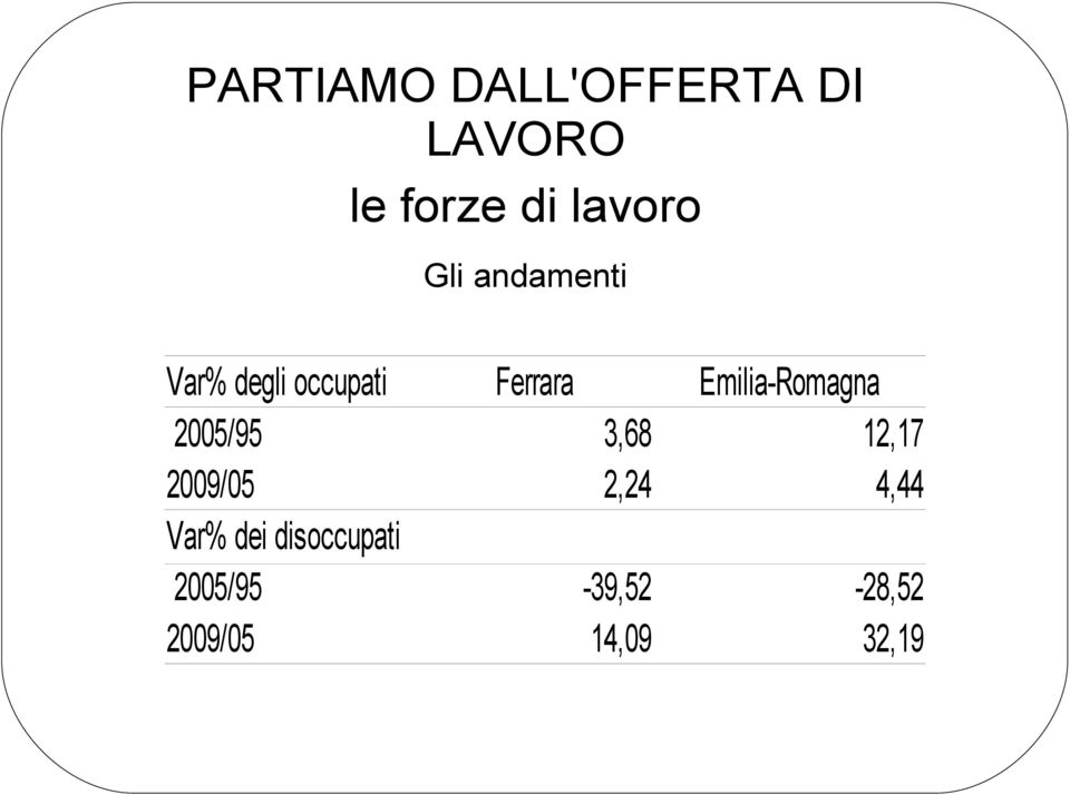 Emilia-Romagna 2005/95 3,68 12,17 2009/05 2,24 4,44