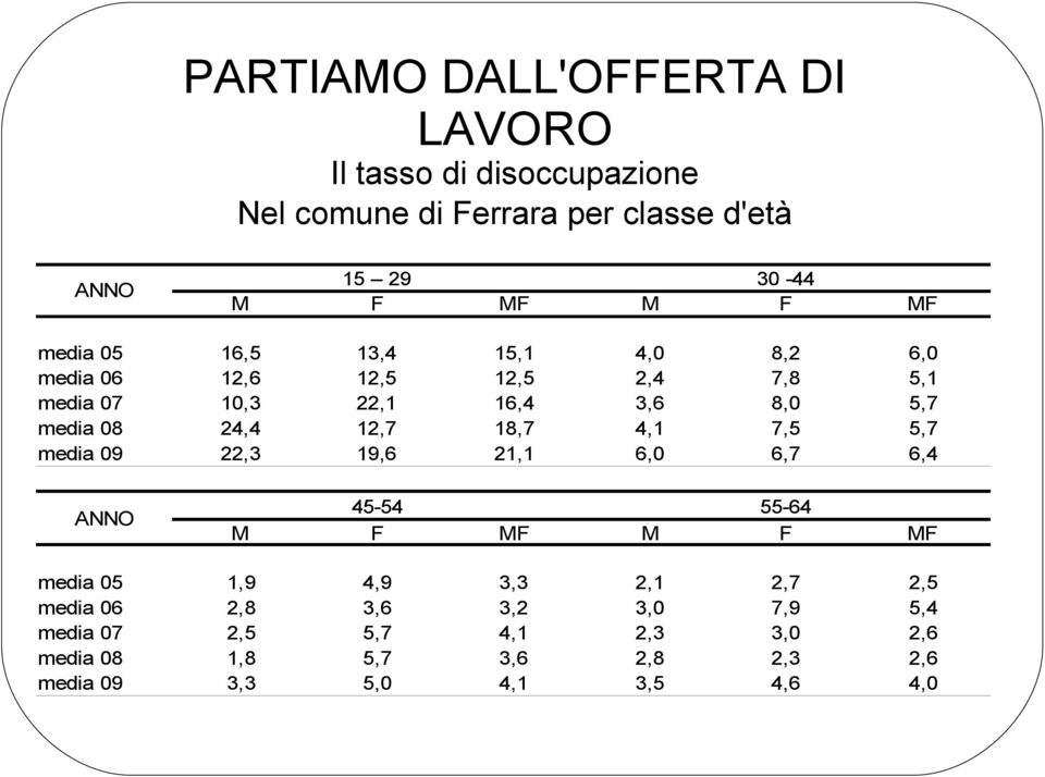 12,7 18,7 4,1 7,5 5,7 media 09 22,3 19,6 21,1 6,0 6,7 6,4 ANNO 45-54 55-64 M F MF M F MF media 05 1,9 4,9 3,3 2,1 2,7 2,5