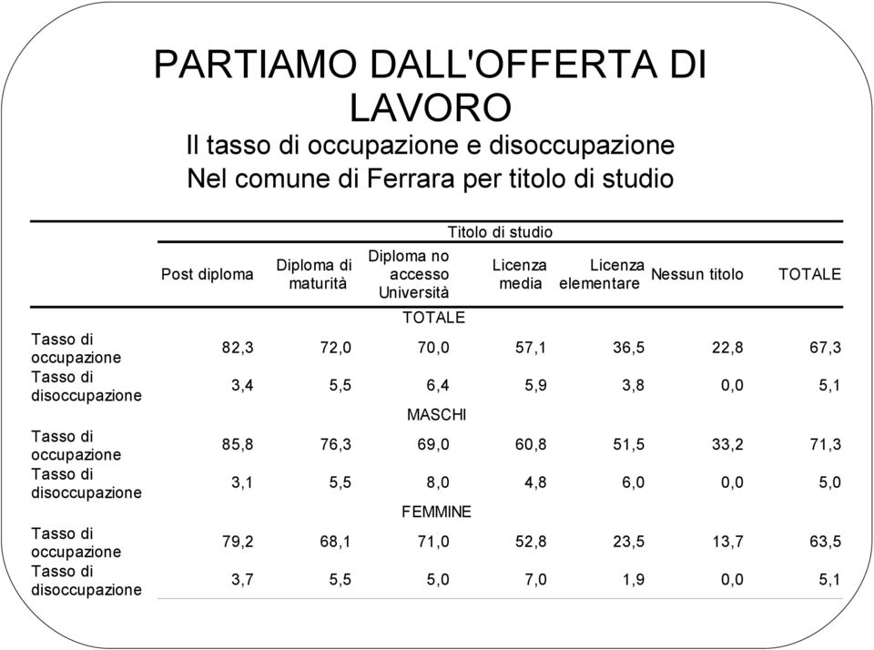 accesso Università TOTALE Titolo di studio TOTALE 82,3 72,0 70,0 57,1 36,5 22,8 67,3 3,4 5,5 6,4 5,9 3,8 0,0 5,1 MASCHI 85,8 76,3 69,0 60,8 51,5