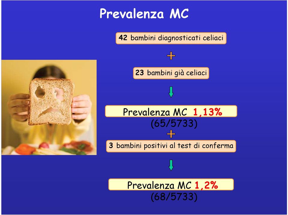 MC 1,13% (65/5733) 3 bambini positivi al