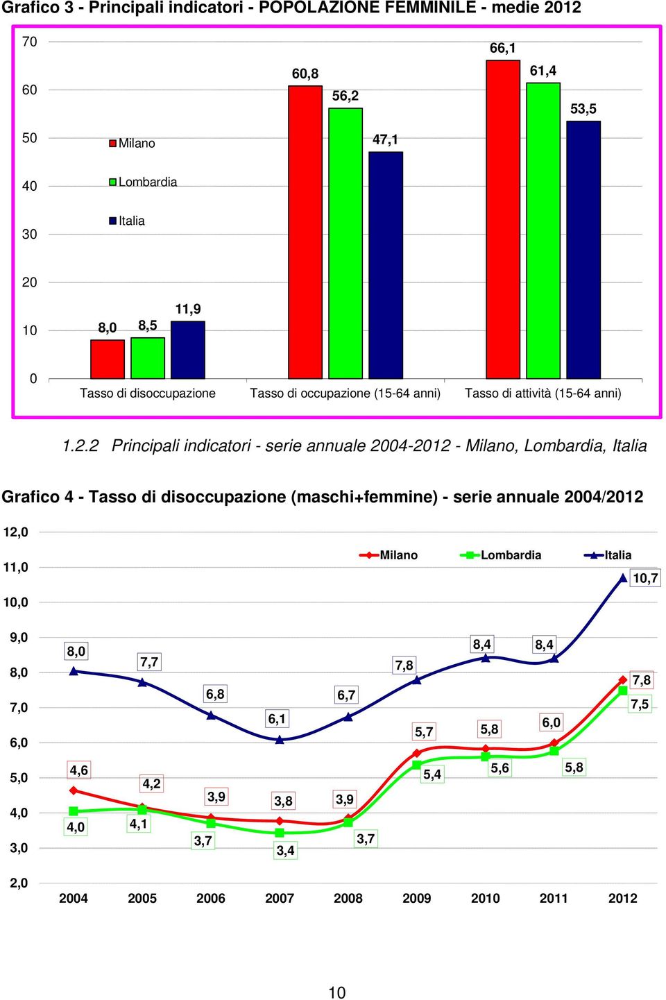 2 Principali indicatori - serie annuale 2004-2012 - Milano, Lombardia, Italia Grafico 4 - Tasso di disoccupazione (maschi+femmine) - serie annuale 2004/2012
