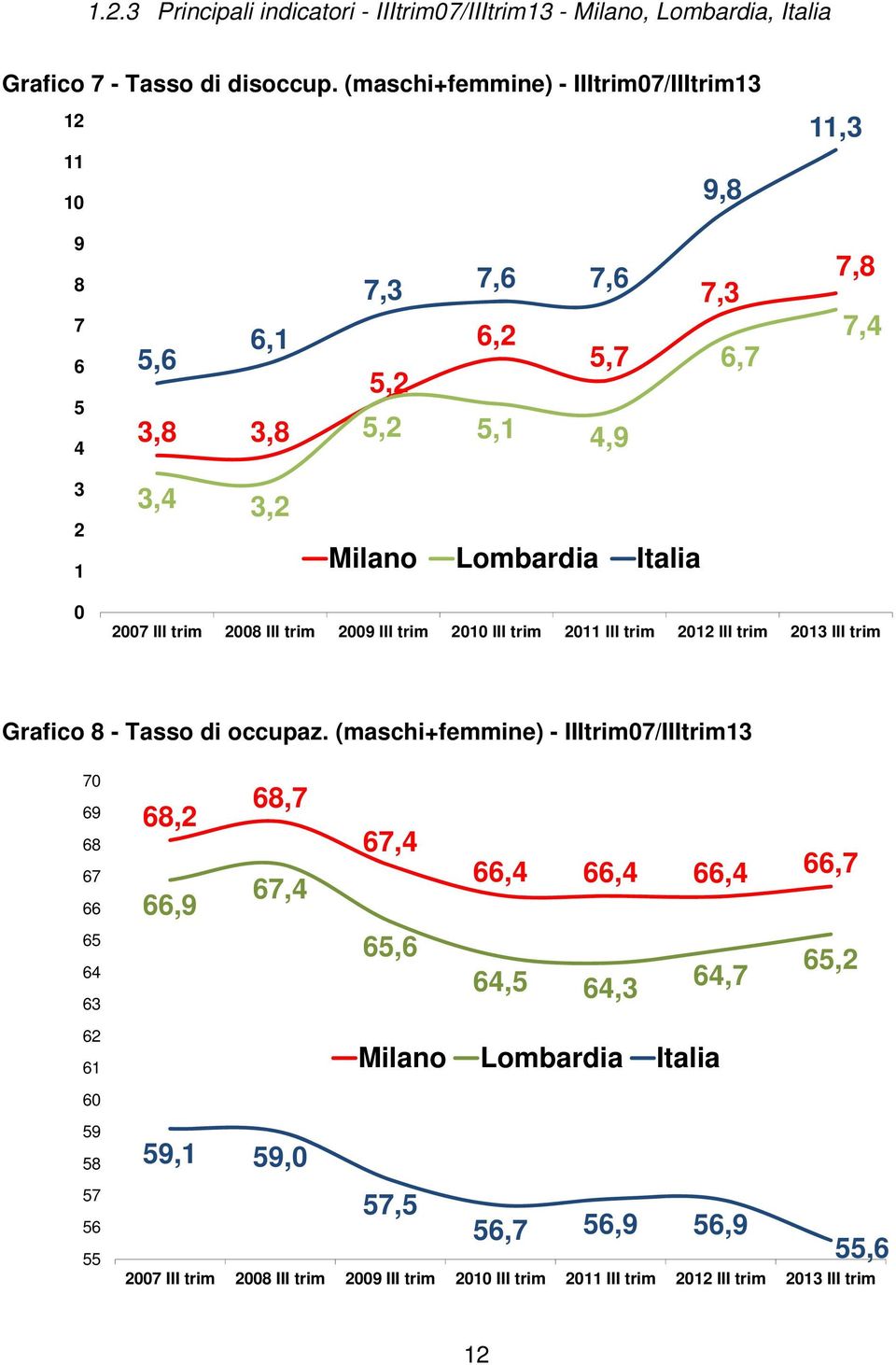 III trim 2008 III trim 2009 III trim 2010 III trim 2011 III trim 2012 III trim 2013 III trim Grafico 8 - Tasso di occupaz.