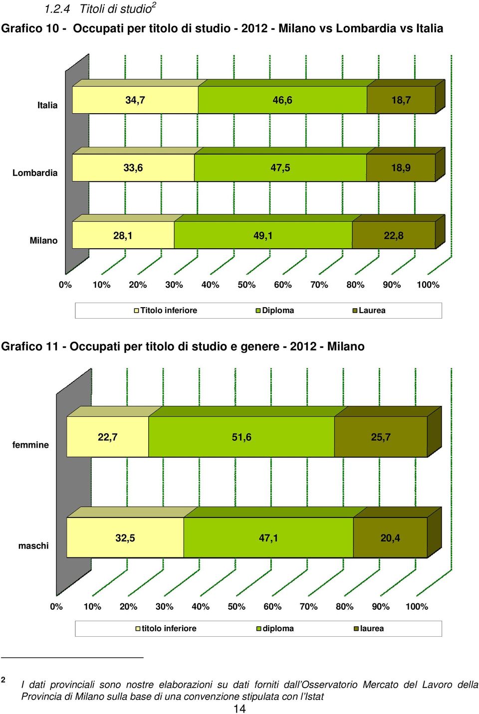 2012 - Milano femmine 22,7 51,6 25,7 maschi 32,5 47,1 20,4 0% 10% 20% 30% 40% 50% 60% 70% 80% 90% 100% titolo inferiore diploma laurea 2 I dati
