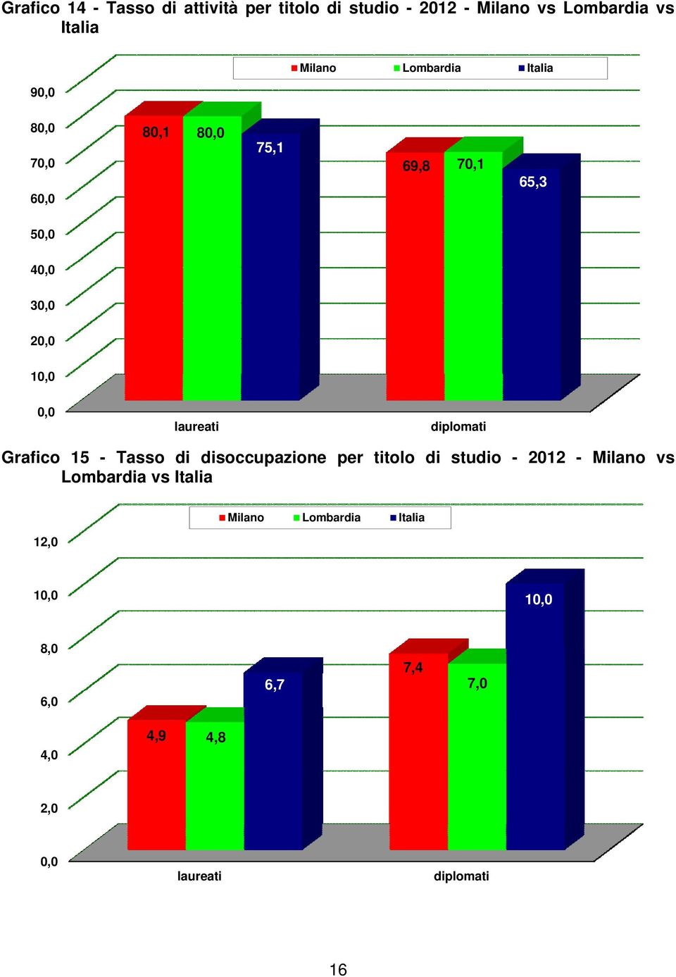 diplomati Grafico 15 - Tasso di disoccupazione per titolo di studio - 2012 - Milano vs Lombardia vs