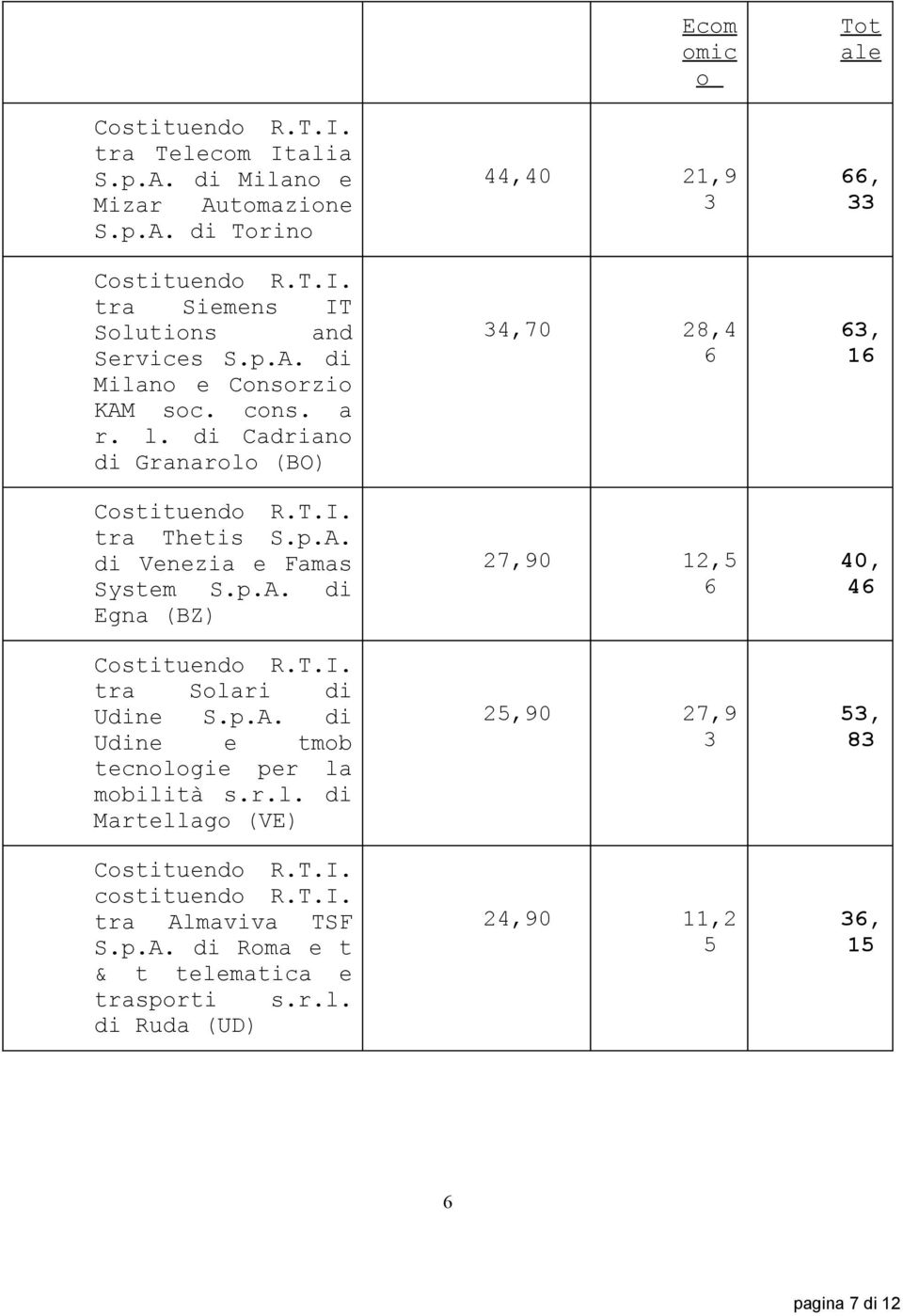 r.l. di Martellago (VE) costituendo R.T.I. tra Almaviva TSF S.p.A. di Roma e t & t telematica e trasporti s.r.l. di Ruda (UD) Ecom omic o 44,40 2,9 4,70 28,4 27,90 2,5 25,90 27,9 24,90,2 5 Tot ale,, 40, 4 5, 8, 5 pagina 7 di 2