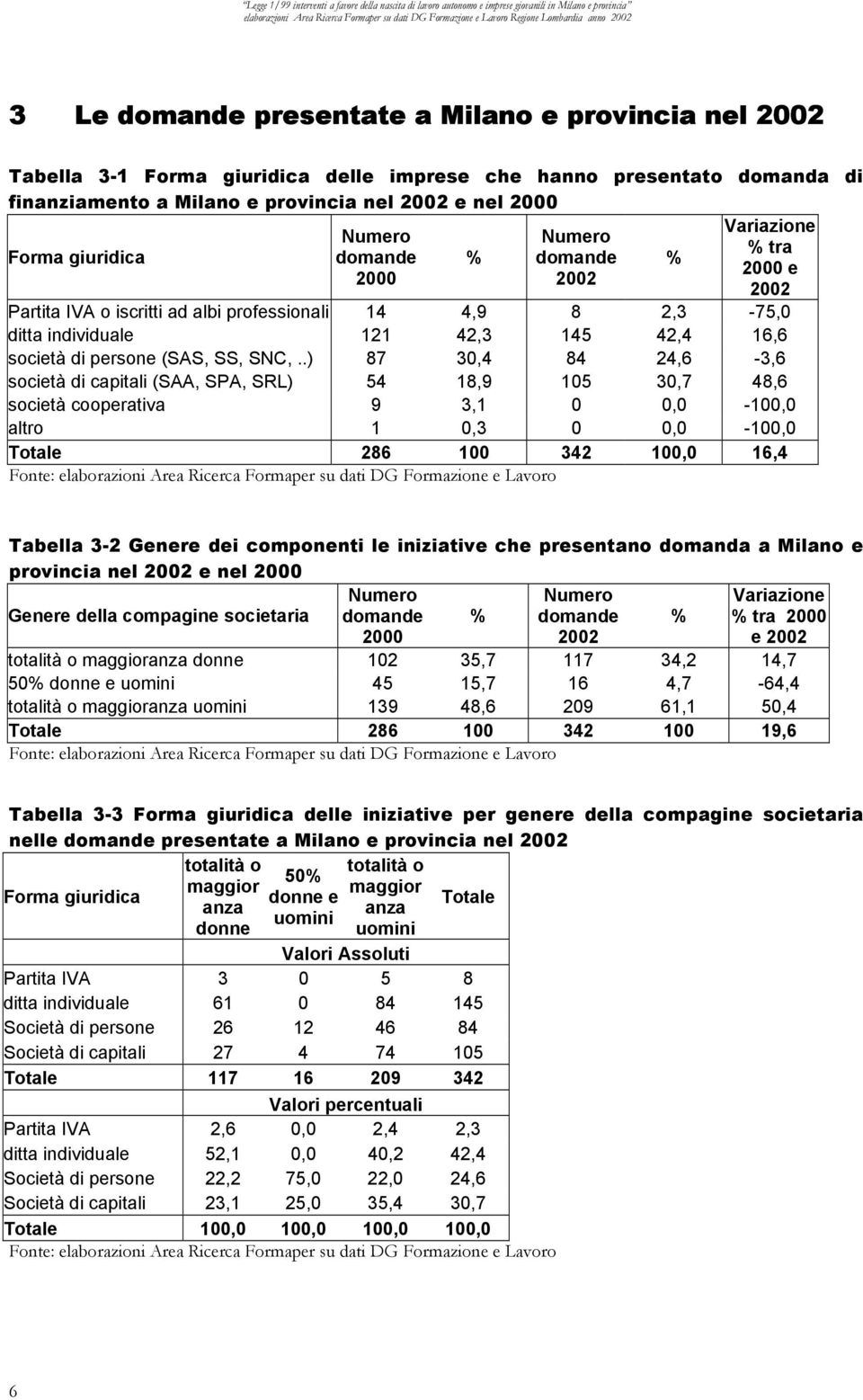 .) 87 30,4 84 24,6-3,6 società di capitali (SAA, SPA, SRL) 54 18,9 105 30,7 48,6 società cooperativa 9 3,1 0 0,0-100,0 altro 1 0,3 0 0,0-100,0 Totale 286 100 342 100,0 16,4 Tabella 3-2 Genere dei