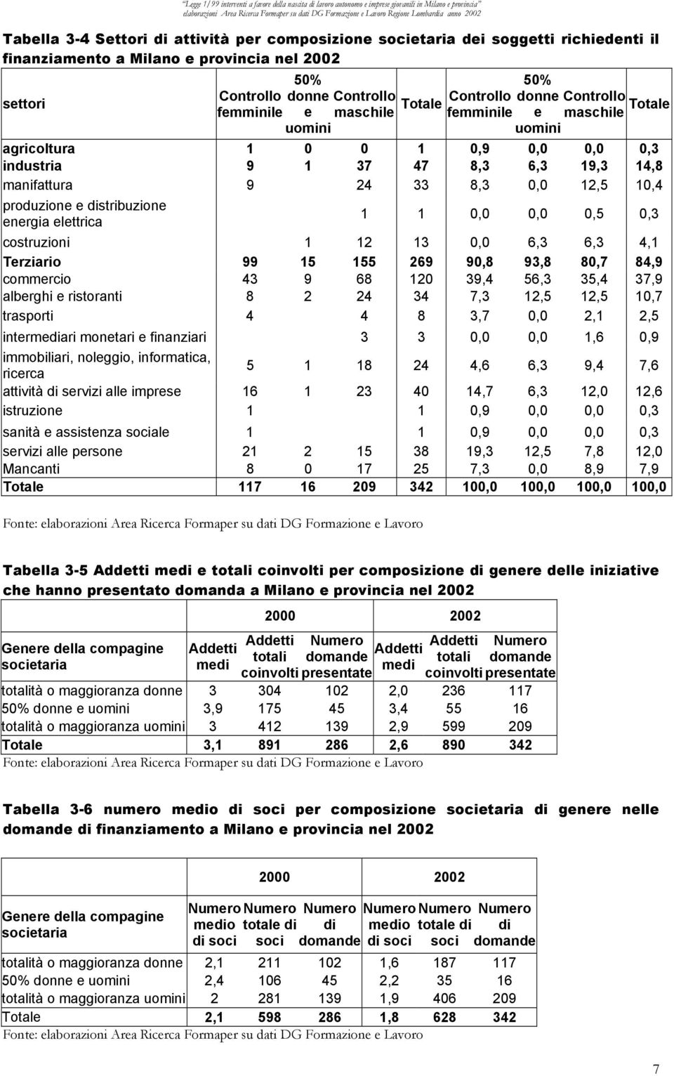 energia elettrica 1 1 0,0 0,0 0,5 0,3 costruzioni 1 12 13 0,0 6,3 6,3 4,1 Terziario 99 15 155 269 90,8 93,8 80,7 84,9 commercio 43 9 68 120 39,4 56,3 35,4 37,9 alberghi e ristoranti 8 2 24 34 7,3