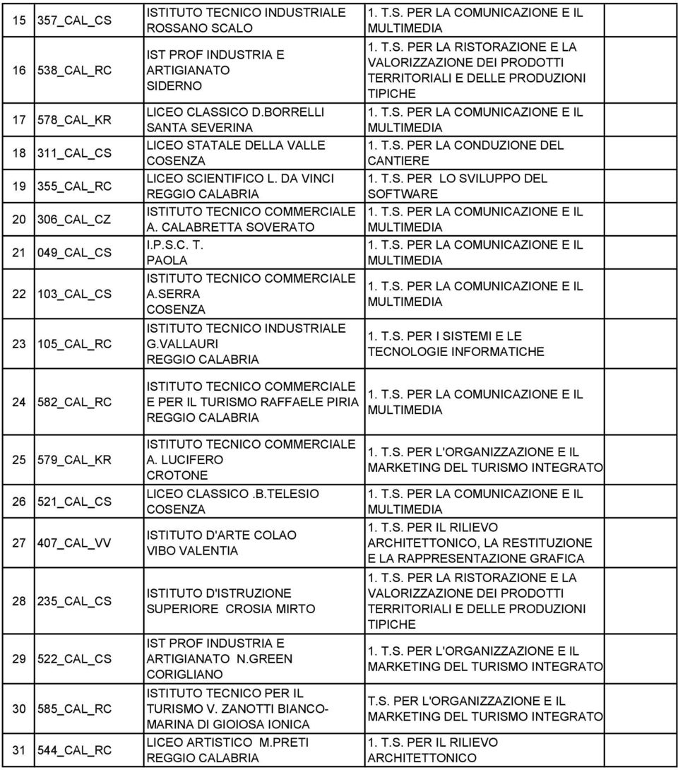 NTA SEVERINA LICEO STATALE DELLA VALLE LICEO SCIENTIFICO L. DA VINCI A. CALABRETTA SOVERATO I.P.S.C. T. PAOLA A.SERRA G.VALLAURI CANTIERE 1. T.S. PER LO SVILUPPO DEL SOFTWARE 1. T.S. PER I SISTEMI E LE TECNOLOGIE INFORMATICHE 24 582_CAL_RC E PER IL TURISMO RAFFAELE PIRIA 25 579_CAL_KR 26 521_CAL_CS 27 407_CAL_VV 28 235_CAL_CS 29 522_CAL_CS 30 585_CAL_RC 31 544_CAL_RC A.