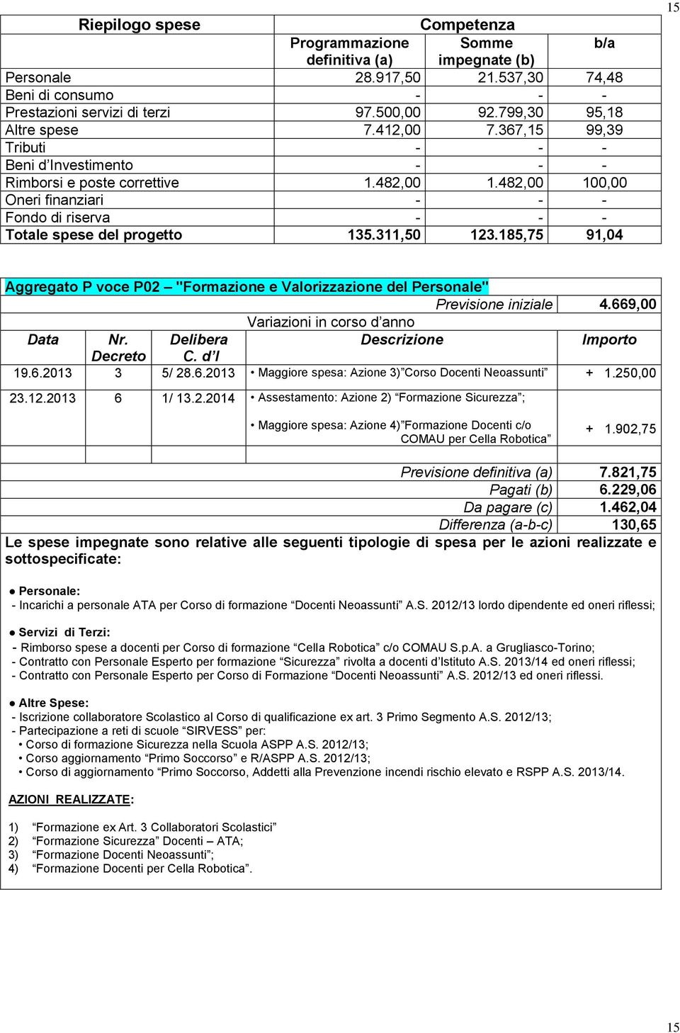 482,00 100,00 Oneri finanziari - - - Fondo di riserva - - - Totale spese del progetto 135.311,50 123.