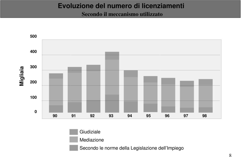 0 90 91 92 93 94 95 96 97 98 Giudiziale Mediazione