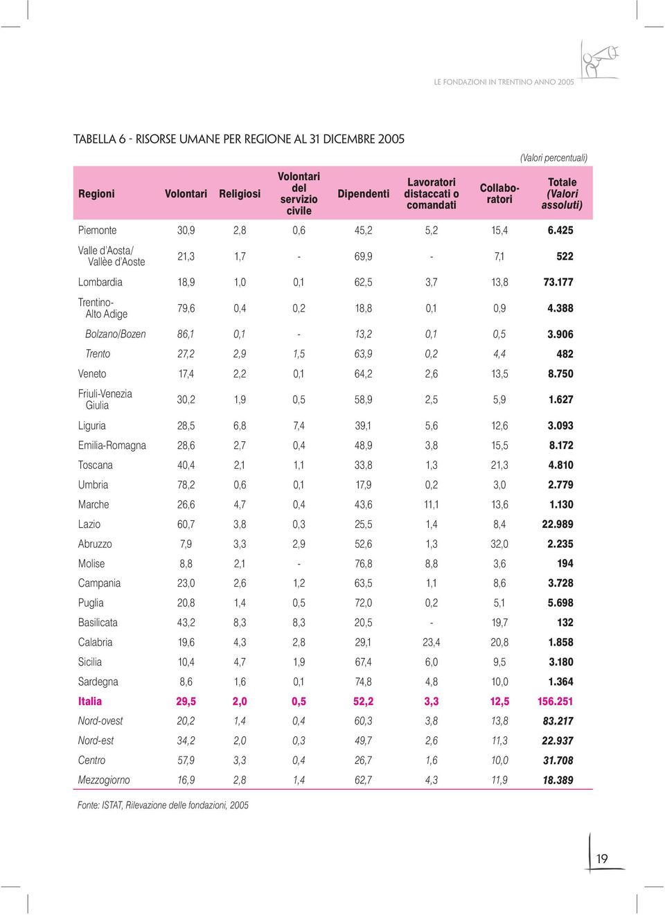 177 Trentino- Alto Adige 79,6 0,4 0,2 18,8 0,1 0,9 4.388 Bolzano/Bozen 86,1 0,1-13,2 0,1 0,5 3.906 Trento 27,2 2,9 1,5 63,9 0,2 4,4 482 Veneto 17,4 2,2 0,1 64,2 2,6 13,5 8.