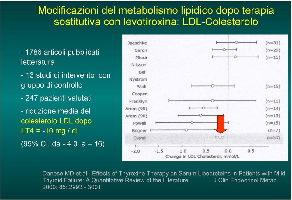 colesterolo LDL dopo LT4 = -10 mg / dl (95% CI, da - 4.0 a 16) Danese MD et al.