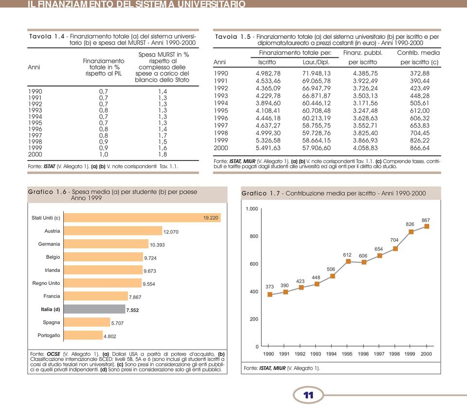 carico del bilancio dello Stato 1990 0,7 1,4 1991 0,7 1,3 1992 0,7 1,3 1993 0,8 1,3 1994 0,7 1,3 1995 0,7 1,3 1996 0,8 1,4 1997 0,8 1,7 1998 0,9 1,5 1999 0,9 1,6 2000 1,0 1,8 Fonte: ISTAT (V.