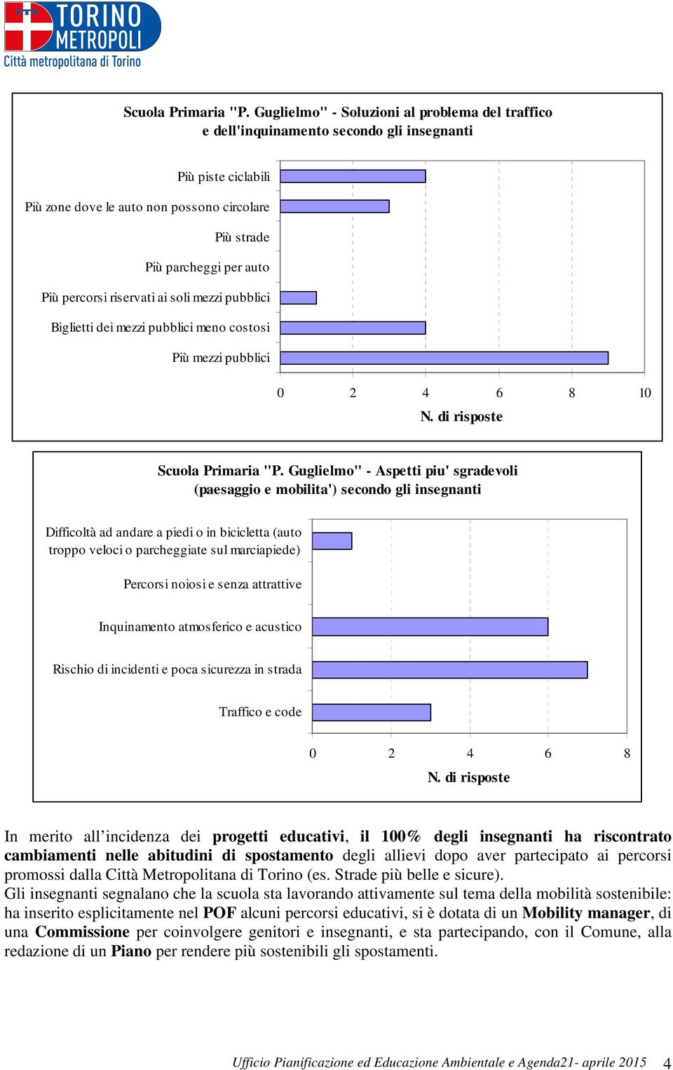 percorsi riservati ai soli mezzi pubblici Biglietti dei mezzi pubblici meno costosi Più mezzi pubblici 0 2 4 6 8 10 N.