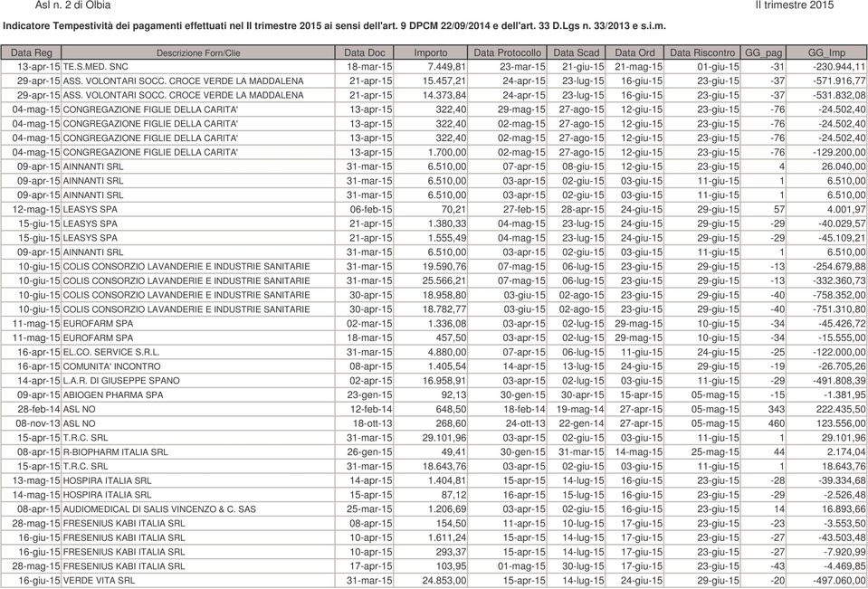 457,21 24-apr-15 23-lug-15 16-giu-15 23-giu-15-37 -571.916,77 29-apr-15 ASS. VOLONTARI SOCC. CROCE VERDE LA MADDALENA 21-apr-15 14.373,84 24-apr-15 23-lug-15 16-giu-15 23-giu-15-37 -531.