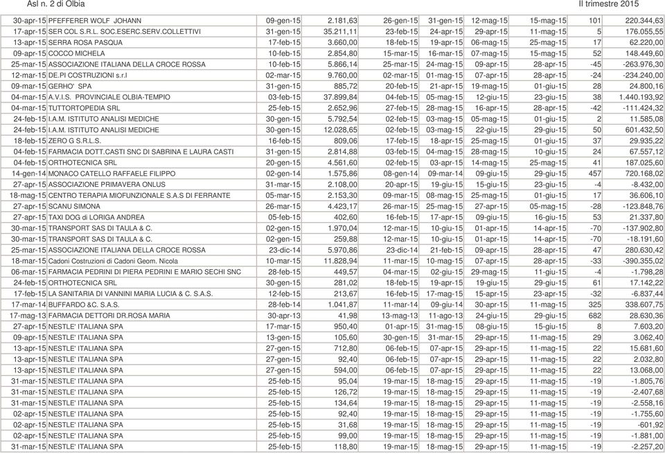 854,80 15-mar-15 16-mar-15 07-mag-15 15-mag-15 52 148.449,60 25-mar-15 ASSOCIAZIONE ITALIANA DELLA CROCE ROSSA 10-feb-15 5.866,14 25-mar-15 24-mag-15 09-apr-15 28-apr-15-45 -263.976,30 12-mar-15 DE.