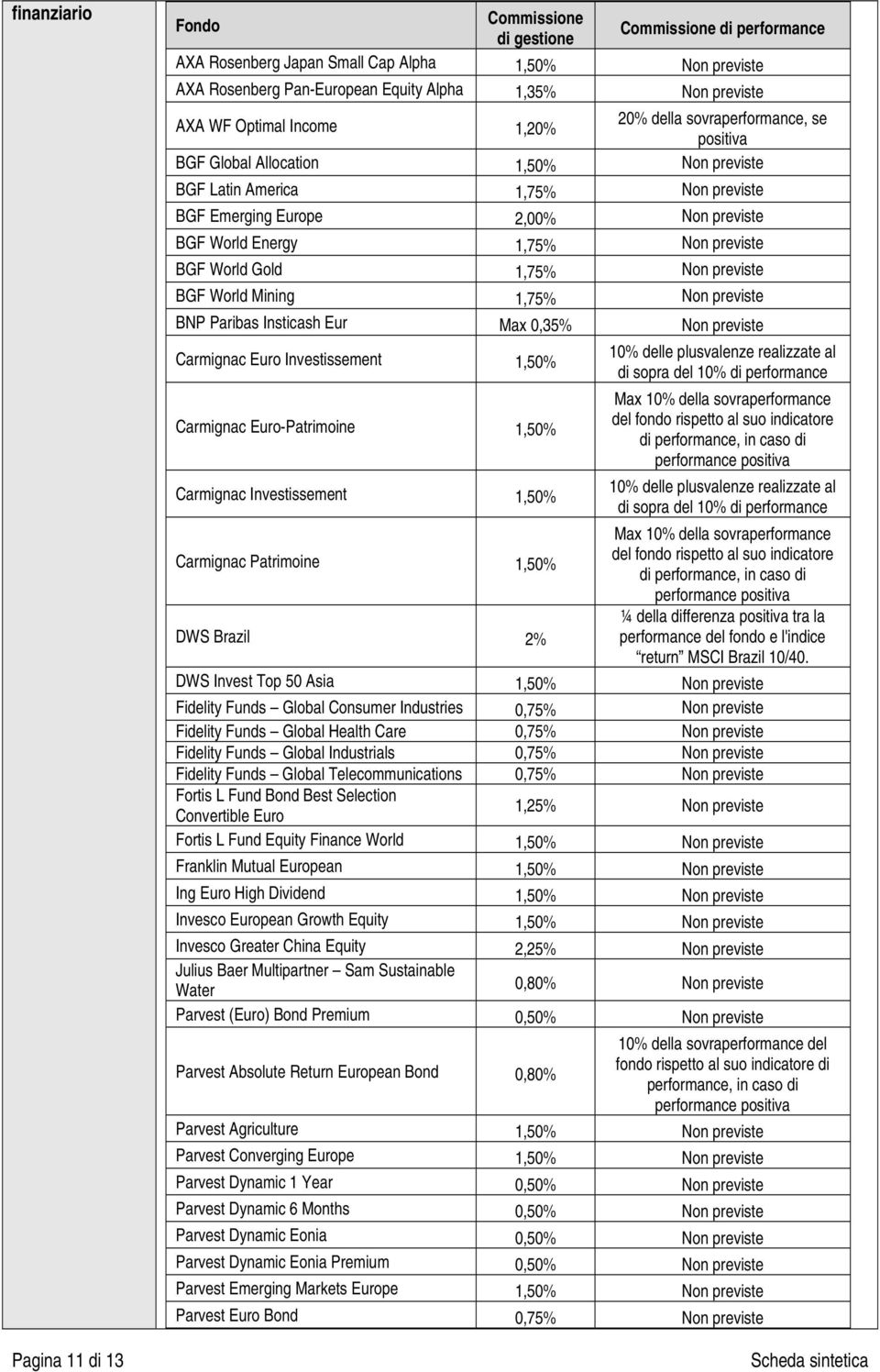 Energy 1,75% Non previste BGF World Gold 1,75% Non previste BGF World Mining 1,75% Non previste BNP Paribas Insticash Eur Max 0,35% Non previste Carmignac Euro Investissement 1,50% Carmignac