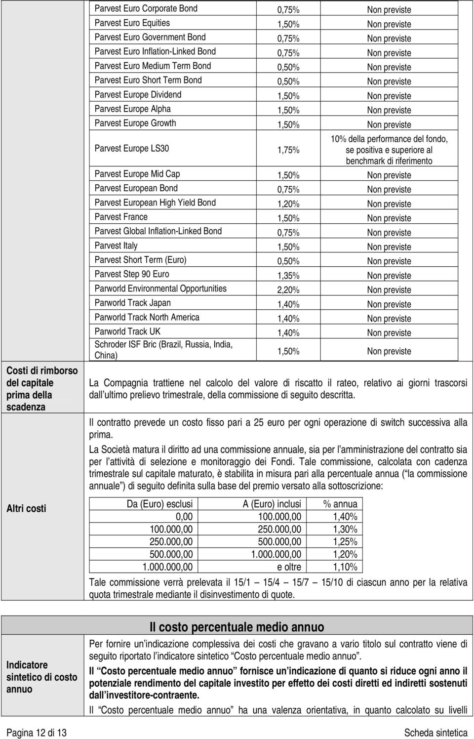 Parvest Europe Alpha 1,50% Non previste Parvest Europe Growth 1,50% Non previste Parvest Europe LS30 1,75% 10% della performance del fondo, se positiva e superiore al benchmark di riferimento Parvest