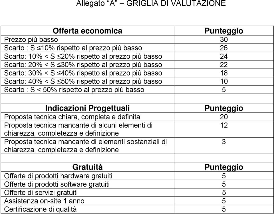 Progettuali Punteggio Proposta tecnica chiara, completa e definita 20 Proposta tecnica mancante di alcuni elementi di 12 chiarezza, completezza e definizione Proposta tecnica mancante di elementi